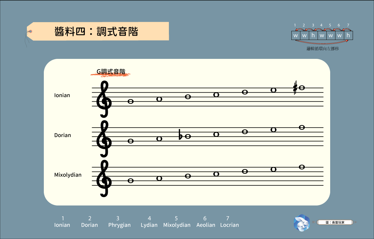 長笛即興3 - 選完了湯頭,該沾怎樣的「醬料音階」?|長笛玩家工作室 9 調式音階1