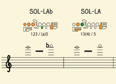 長笛高音顫音指法表包含圖示記譜法和數字記譜法，可供相互對照