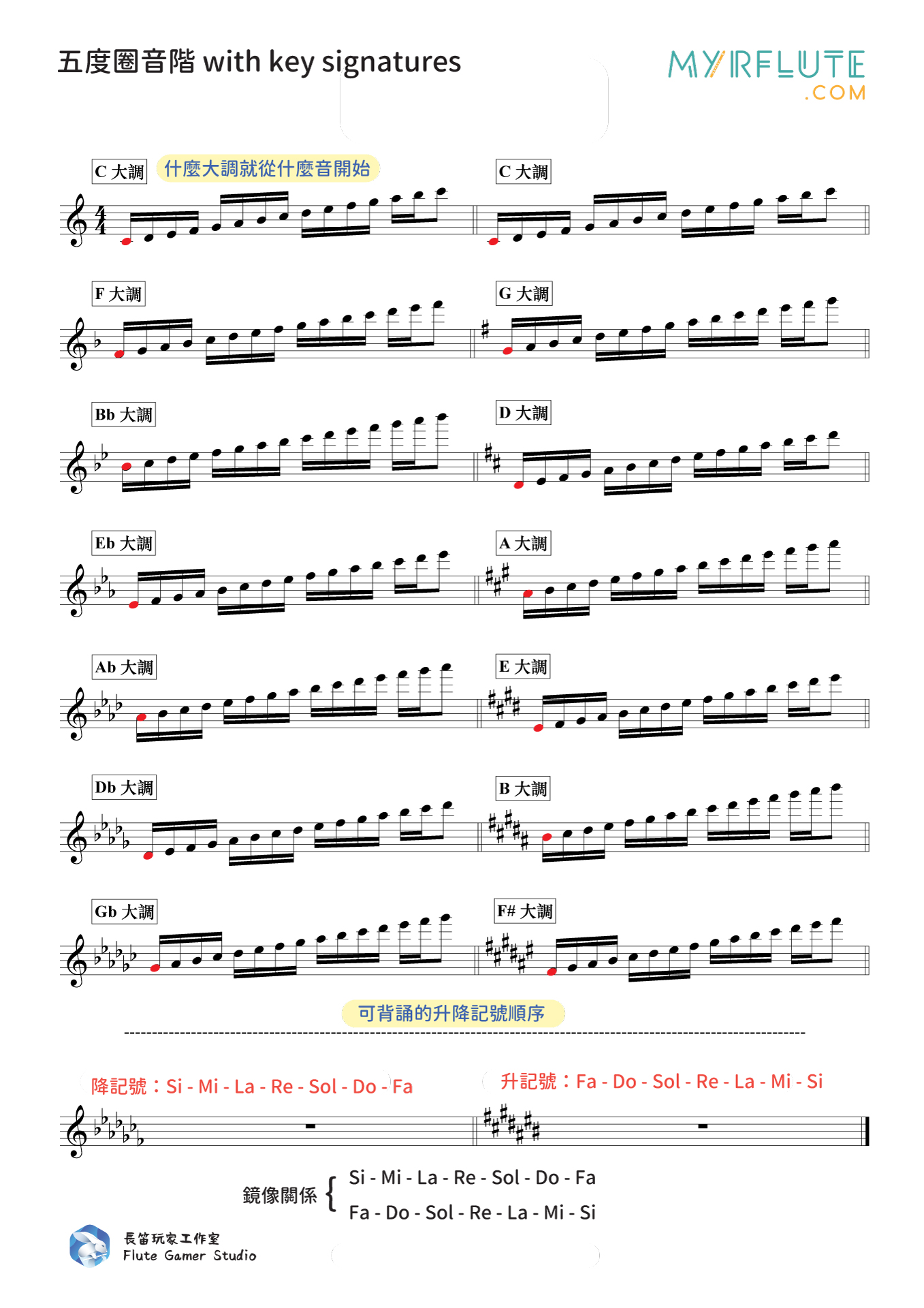 Adobe Illustrator 製作：五度圈 Circle of Fifths 含調號