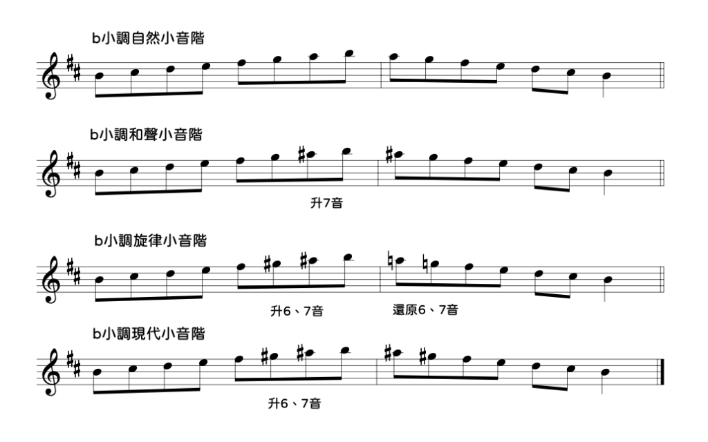 小調音階四種音階屬性 自然 和聲 旋律 現代 b小調