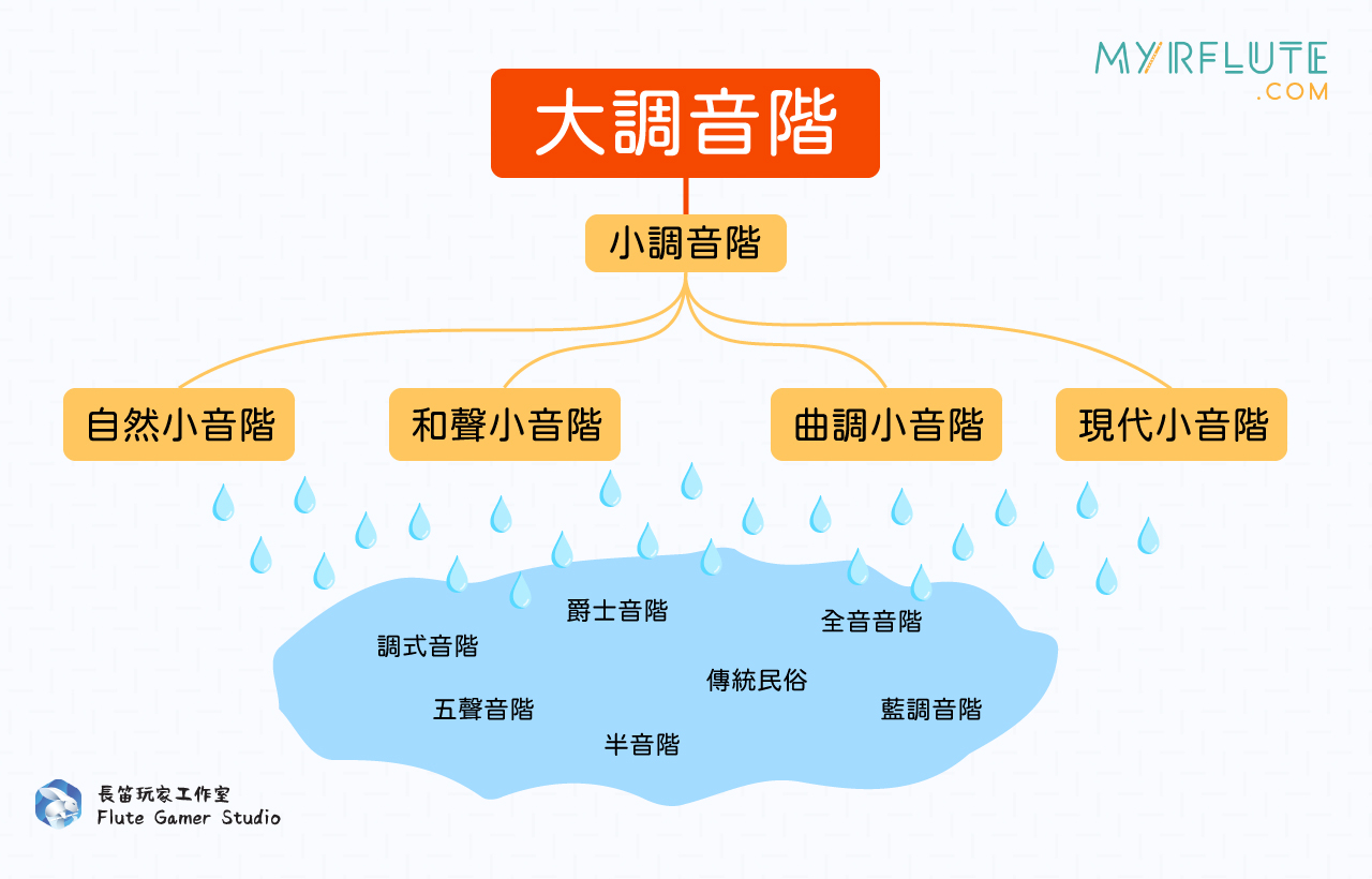 半音階為什麼多了 5 個音?大調音階「全全半全全全半」是什麼意思?