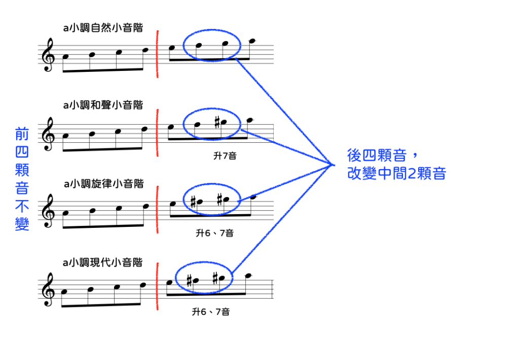 Tetrachord四聲音階理論 利用後半段中間2顆音作色彩變化